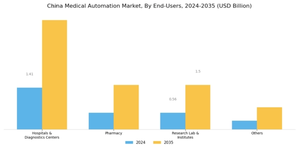 China Medical Automation Market Segment Image 1