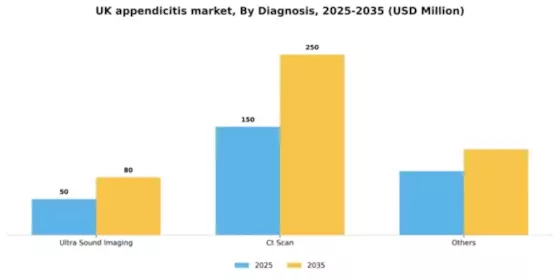 UK Appendicitis Market Segment Image 0