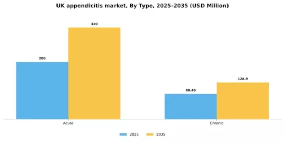 UK Appendicitis Market Segment Image 3