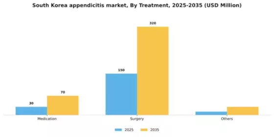 South Korea Appendicitis Market Segment Image 2