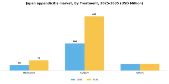 Japan Appendicitis Market Segment Image 2