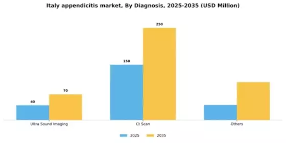 Italy Appendicitis Market Segment Image 0