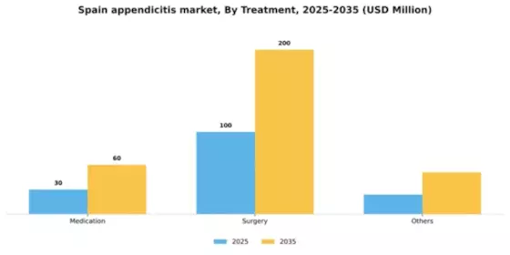 Spain Appendicitis Market Segment Image 2