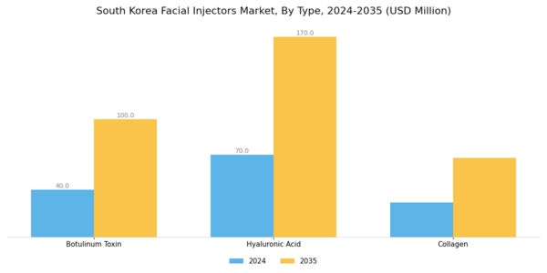 South Korea Facial Injectors Market Segment Image 0