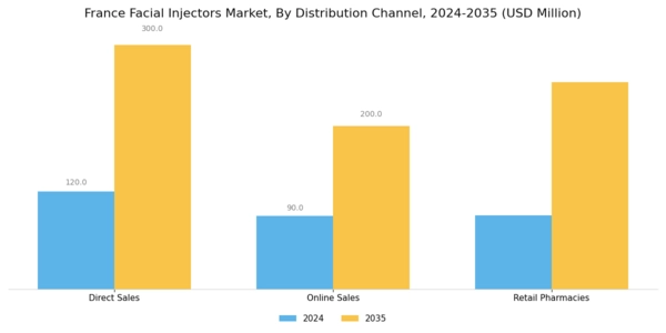France Facial Injectors Market Segment Image 3