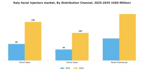 Italy Facial Injectors Market Segment Image 1