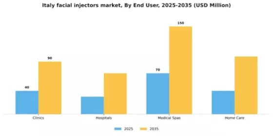 Italy Facial Injectors Market Segment Image 2
