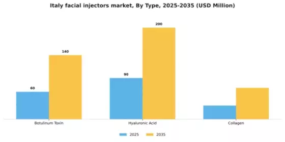 Italy Facial Injectors Market Segment Image 3