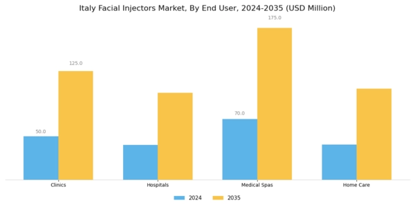 Italy Facial Injectors Market Segment Image 2