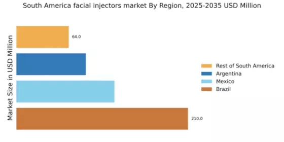 South America Facial Injectors Market Regional Image