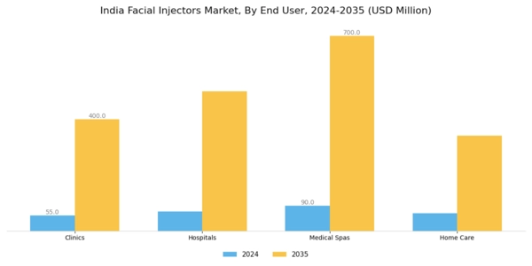 India Facial Injectors Market Segment Image 2