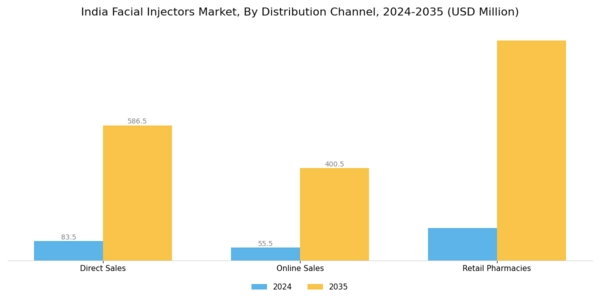 India Facial Injectors Market Segment Image 3