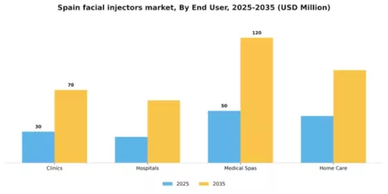 Spain Facial Injectors Market Segment Image 2