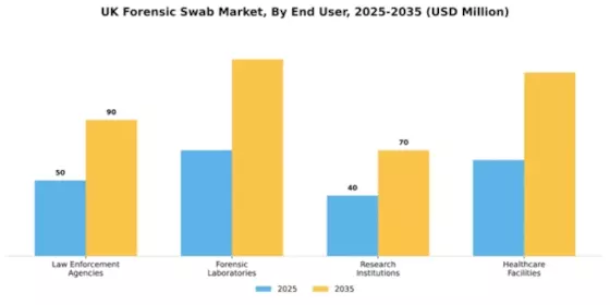UK Forensic Swab Market Segment Image 1