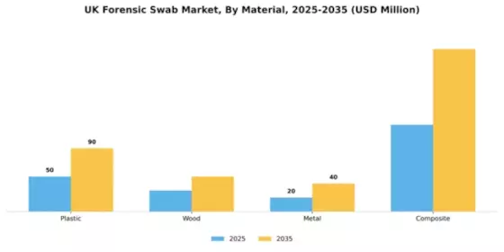 UK Forensic Swab Market Segment Image 2