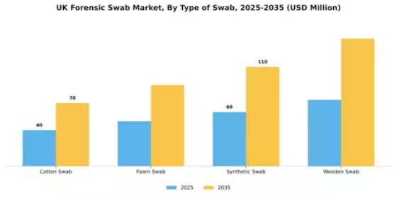 UK Forensic Swab Market Segment Image 3