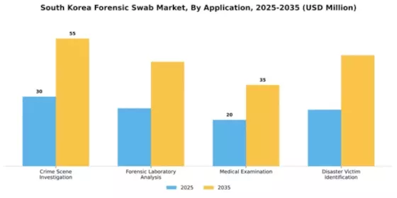 South Korea Forensic Swab Market Segment Image 0