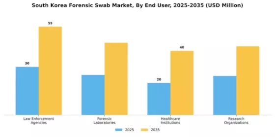 South Korea Forensic Swab Market Segment Image 1