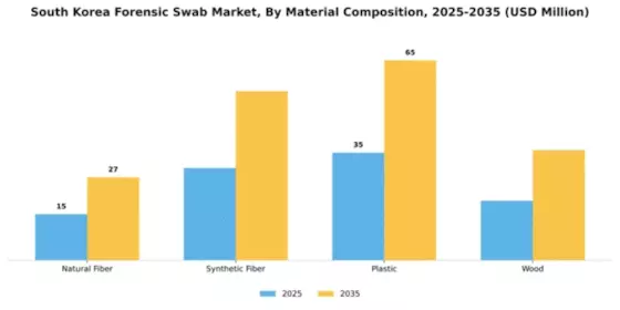 South Korea Forensic Swab Market Segment Image 2