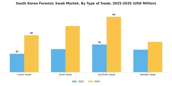 South Korea Forensic Swab Market Segment Image 3