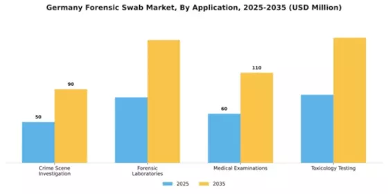Germany Forensic Swab Market Segment Image 0