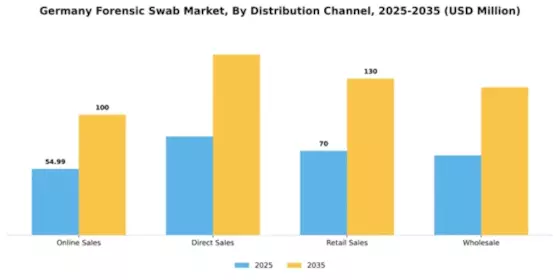 Germany Forensic Swab Market Segment Image 1
