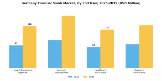 Germany Forensic Swab Market Segment Image 2
