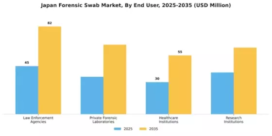 Japan Forensic Swab Market Segment Image 1