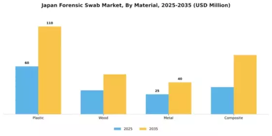 Japan Forensic Swab Market Segment Image 2