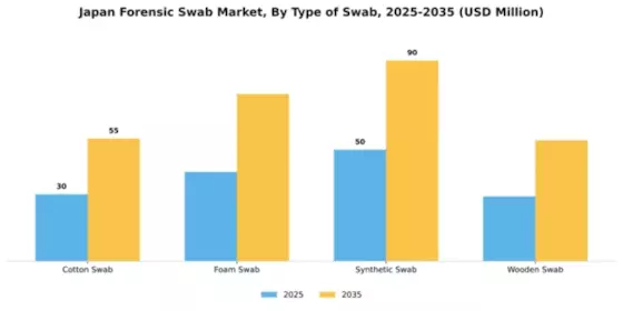 Japan Forensic Swab Market Segment Image 3