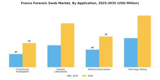 France Forensic Swab Market Segment Image 0