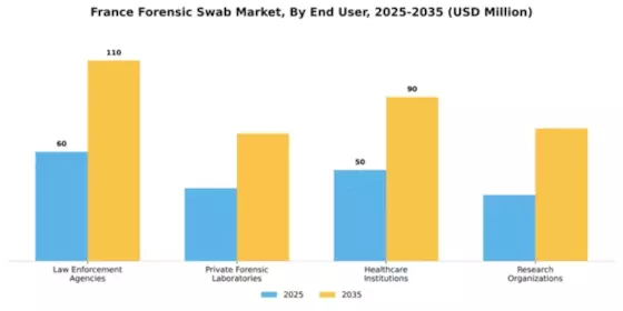 France Forensic Swab Market Segment Image 1