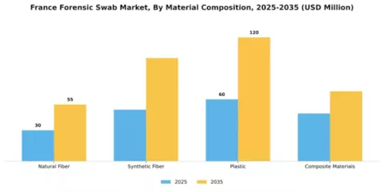 France Forensic Swab Market Segment Image 2