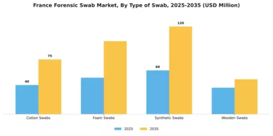 France Forensic Swab Market Segment Image 3