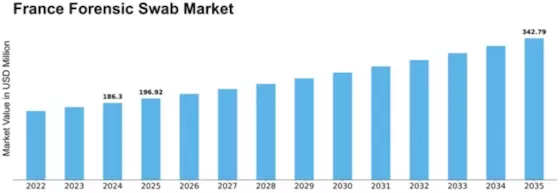 France Forensic Swab Market Size