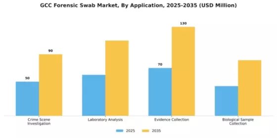 GCC Forensic Swab Market Segment Image 0