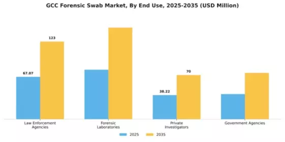 GCC Forensic Swab Market Segment Image 1