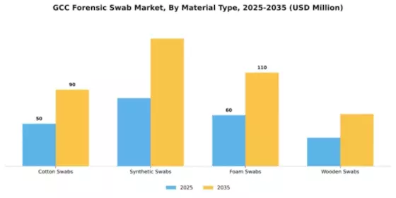 GCC Forensic Swab Market Segment Image 2
