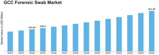 GCC Forensic Swab Market Size
