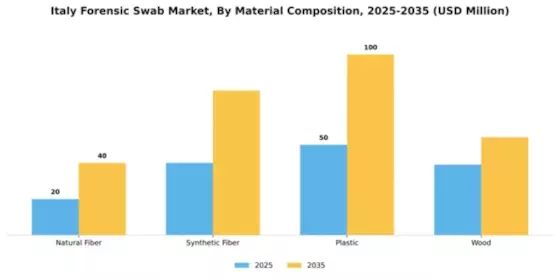 Italy Forensic Swab Market Segment Image 2