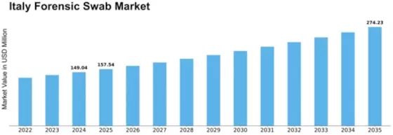 Italy Forensic Swab Market Size