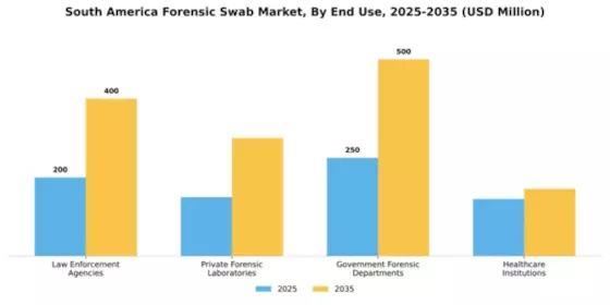South America Forensic Swab Market Segment Image 1