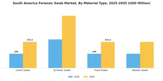 South America Forensic Swab Market Segment Image 2