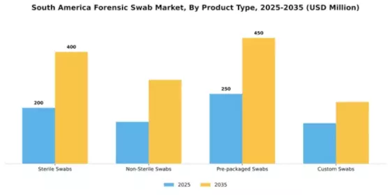 South America Forensic Swab Market Segment Image 3