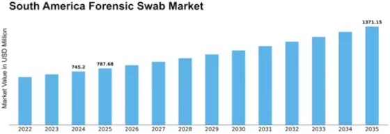 South America Forensic Swab Market Size