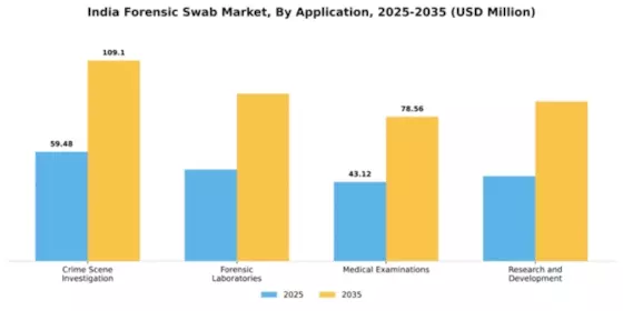 India Forensic Swab Market Segment Image 0