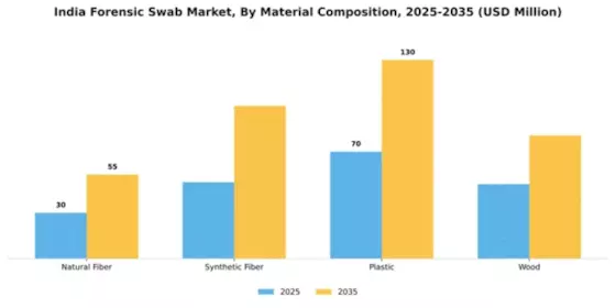India Forensic Swab Market Segment Image 2