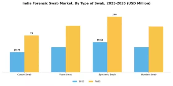 India Forensic Swab Market Segment Image 3