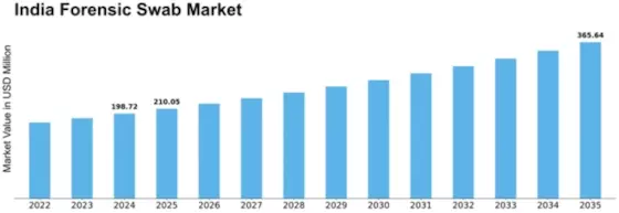 India Forensic Swab Market Size
