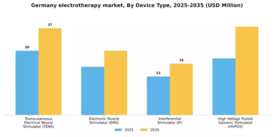 Germany Electrotherapy Market Segment Image 1